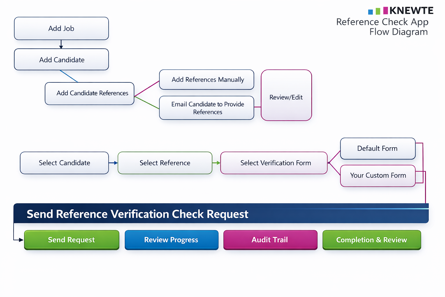 KNEWTE Reference Check app overview screen showing the dashboard and reference check workflow