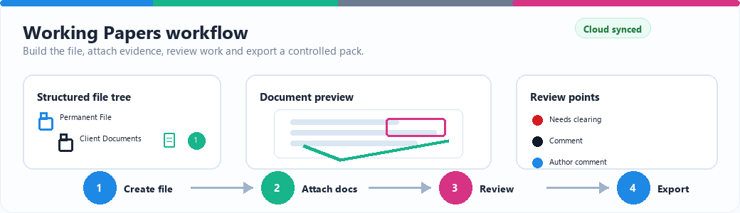 Working Papers workspace showing tree structure, document preview, review points and status workflow